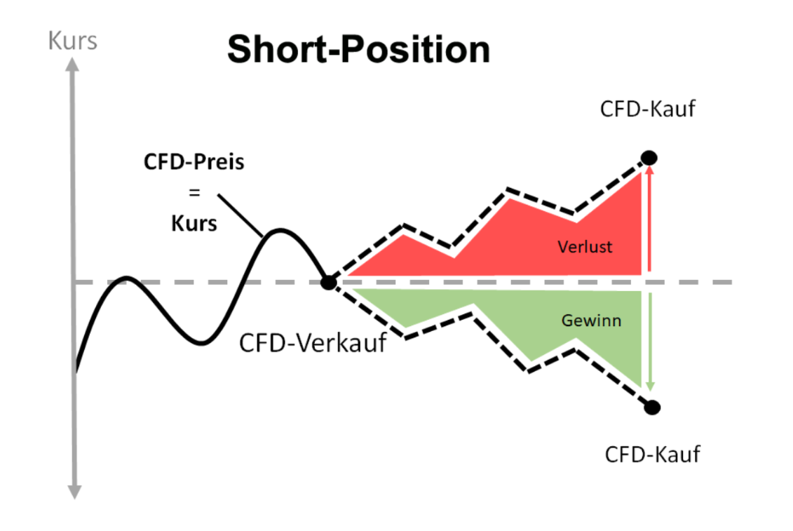 Was sind Derivate: Short-Position CFDs