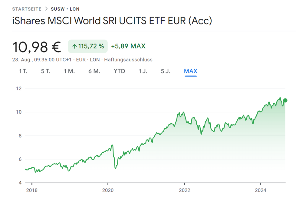 Passiv investieren: Chart iShares MSCI World