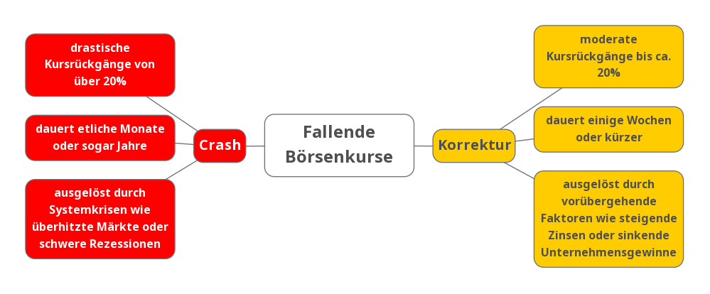 BÃ¶rsencrash: Crash vs. Korrektur