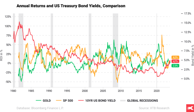 graph comparing gold S&P500 and 10yr US Bond yield