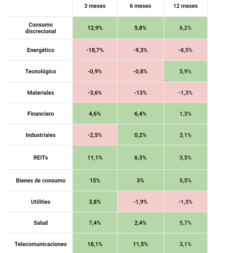 Tabla con la rentabilidad media por sectores en un artÃ­culo sobre cÃ³mo aprovechar los recortes de tipos de interÃ©s