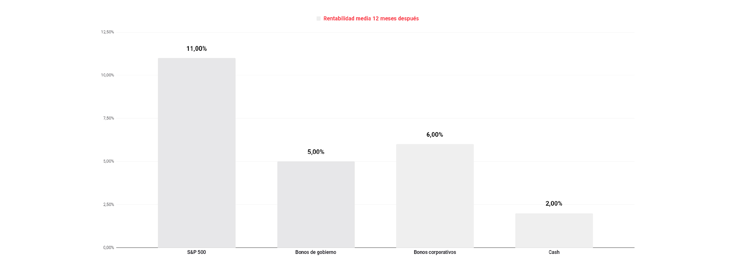 Rentabilidad comparada de varios instrumentos en un artÃ­culo sobre cÃ³mo aprovechar los recortes de tipos de interÃ©s