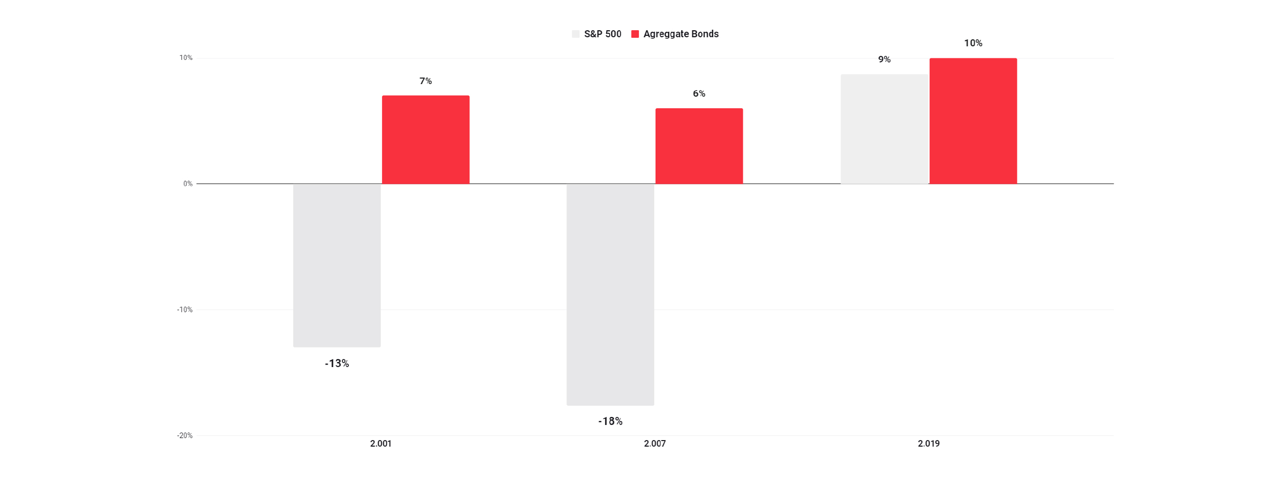 Rentabilidad del S&P 500 y los bonos en un artÃ­culo sobre cÃ³mo aprovechar los recortes de tipos de interÃ©s