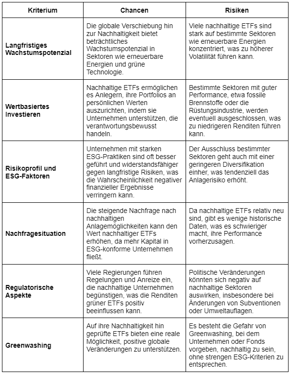 Nachhaltige ETFs: Chancen und Risiken