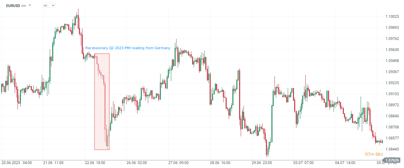 NÃ©metorszÃ¡g â jÃºnius 2023 feldolgozÃ³ipari PMI 41 vs. 43,5 vÃ¡rt Ã©s 43,2 korÃ¡bbi.