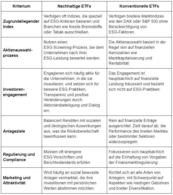 Nachhaltige ETFs: Nachhaltige ETFs vs. konventionelle ETFs