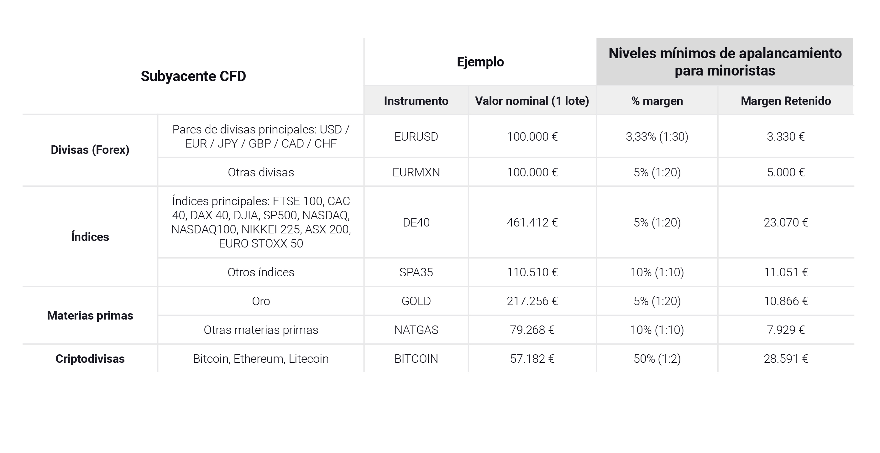 MÃ¡rgenes y apalancamiento de XTB