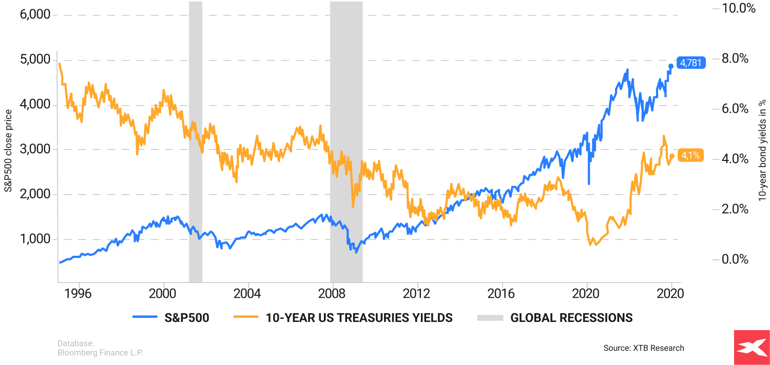 VÃ½nosy americkÃ½ch desetiletÃ½ch stÃ¡tnÃ­ch dluhopisÅ¯ vs. vÃ½konnost indexu S&P 500 od roku 1995 do roku 2024.