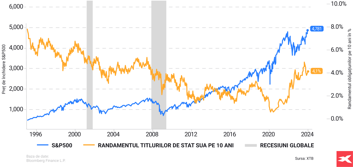 Randamentul titlurilor de trezorerie americane pe 10 ani faÈÄ de performanÈa S&P 500 din 1995 pÃ¢nÄ Ã®n 2024. SursÄ: XTB Research, Bloomberg Finance LP.