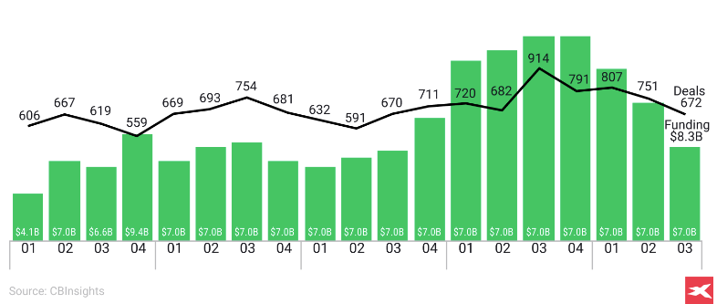 Graphique reprÃ©sentant la chute des transactions et financements sur 8 trimestres.
