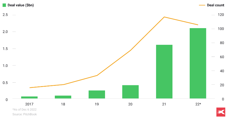 Graphique reprÃ©sentant les investissements en capital-risque dans lâIA gÃ©nÃ©rative entre 2017 et 2022.