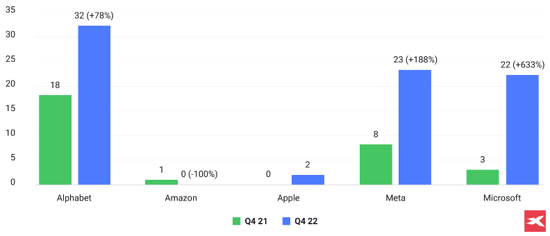 Graphique reprÃ©sentant le nombre de fois oÃ¹ lâIA est mentionnÃ©e dans les rÃ©sultats des entreprises Big Tech au quatriÃ¨me trimestre 2021 et quatriÃ¨me trimestre 2022.