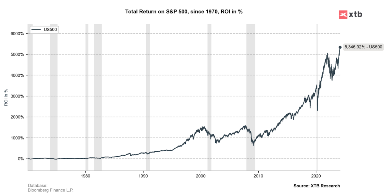 Un graphique reprÃ©sentant le rendement total du S&P 500 depuis 1970.