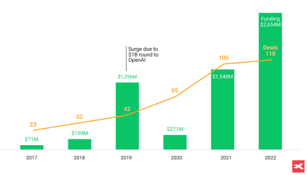 un graphique reprÃ©sentant des donnÃ©es sur l'intÃ©rÃªt des investisseurs pour l'IA gÃ©nÃ©rative en 2022
