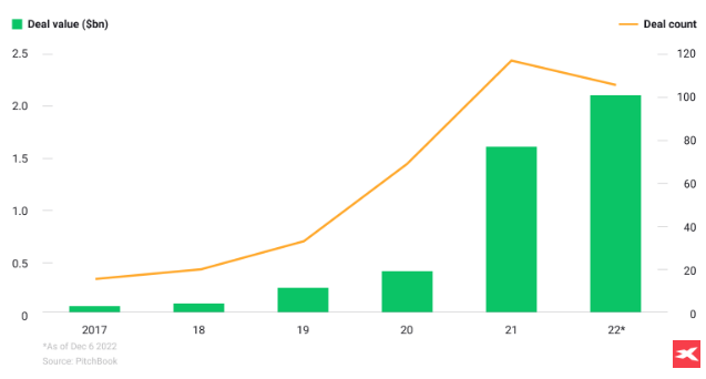 un graphique reprÃ©sentant les investissements en capital-risque dans l'IA gÃ©nÃ©rative entre 2017 et 2022