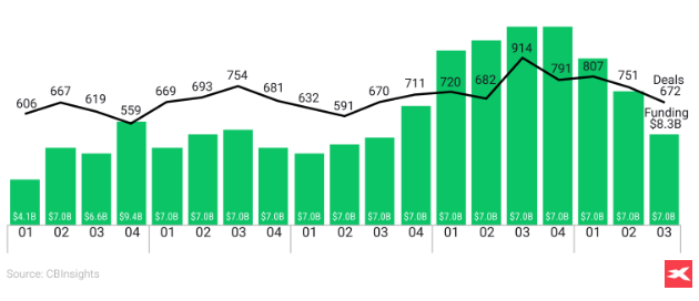 un graphique reprÃ©sentant les transactions et les financements en baisse Ã  leur plus bas niveau depuis 8 trimestres