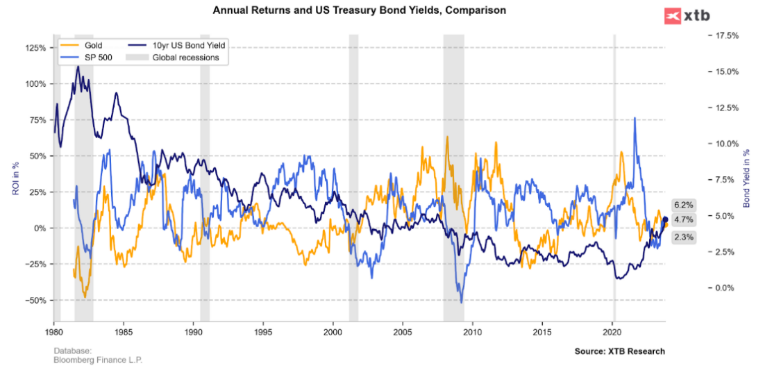 Comparaison des rendements annuels et des rendements des obligations du TrÃ©sor amÃ©ricain