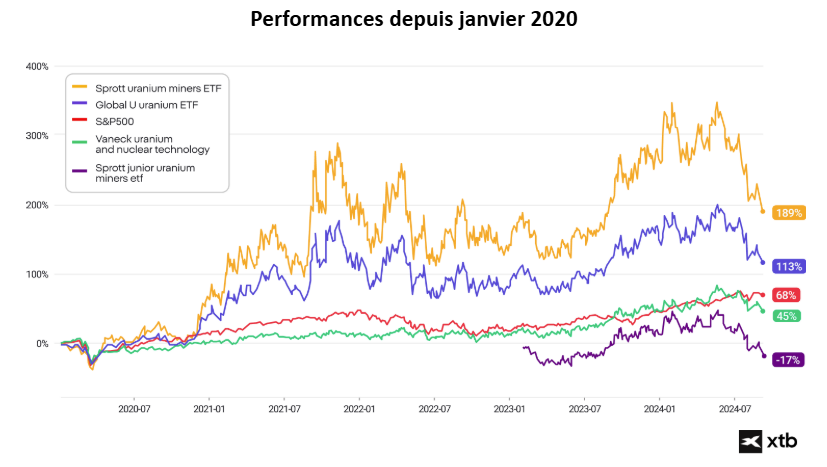 Graphique illustrant les performances de divers produits financiers au cours dâune pÃ©riode donnÃ©e