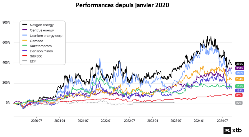 Graphique illustrant les performances de divers produits financiers au cours dâune pÃ©riode donnÃ©e 