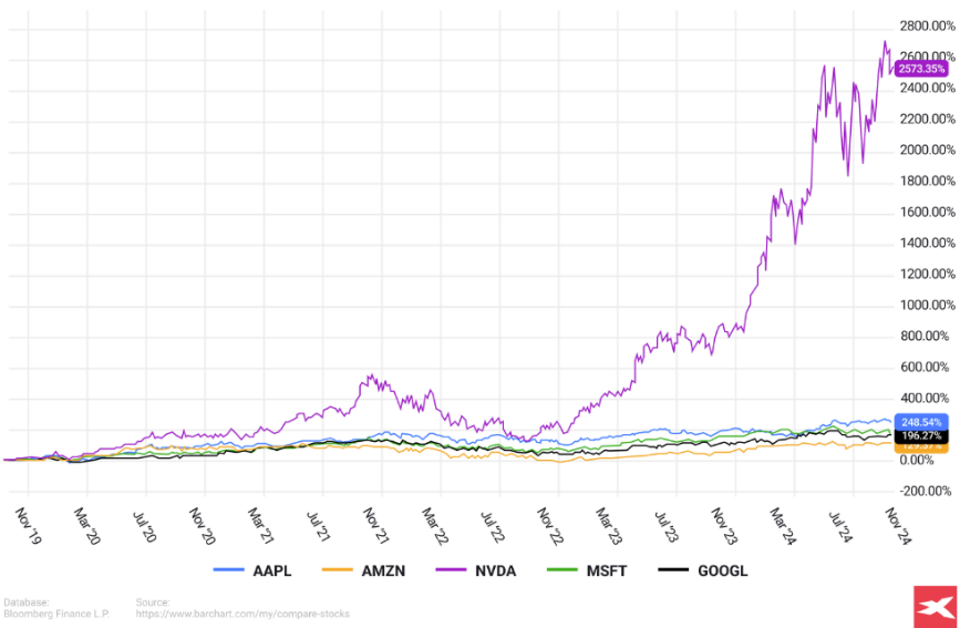 une reprÃ©sentation visuelle de la performance de Nvidia sous forme de graphique