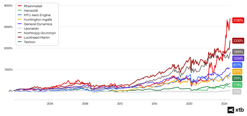 ReprÃ©sentation visuelle de donnÃ©es financiÃ¨res sous la forme dâun graphique