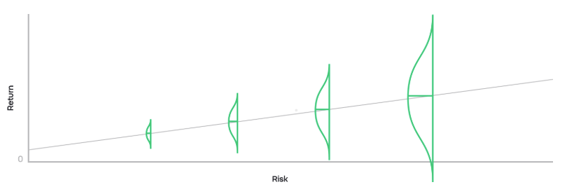 Un graphique illustrant la corrÃ©lation entre la performance et le niveau de risque