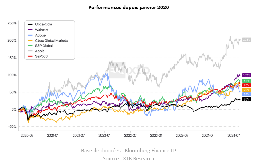 Représentation visuelle de données financières sous la forme dâun graphique.