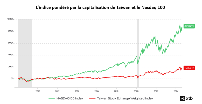 Une reprÃ©sentation visuelle de donnÃ©es financiÃ¨res.