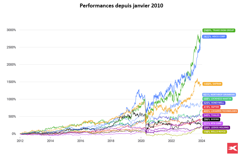 Un graphique reprÃ©sentant des donnÃ©es boursiÃ¨res